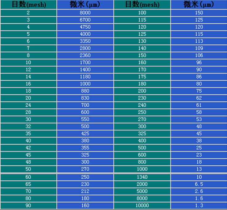 粉碎细度目数对照(微米)